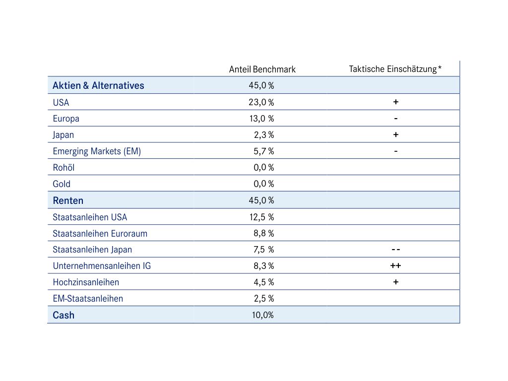 Tabelle der taktischen Asset Allokation