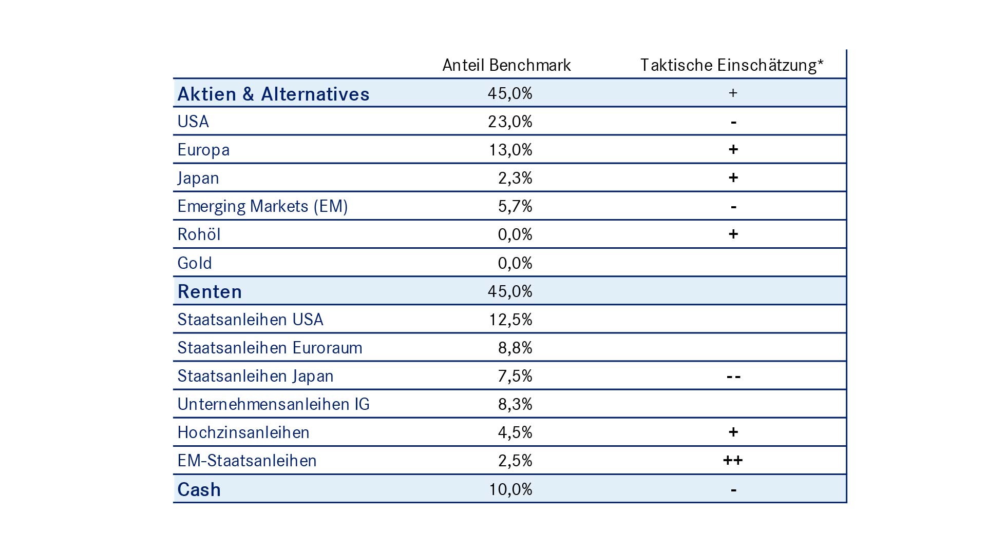 Grafik mit Kennzahlen