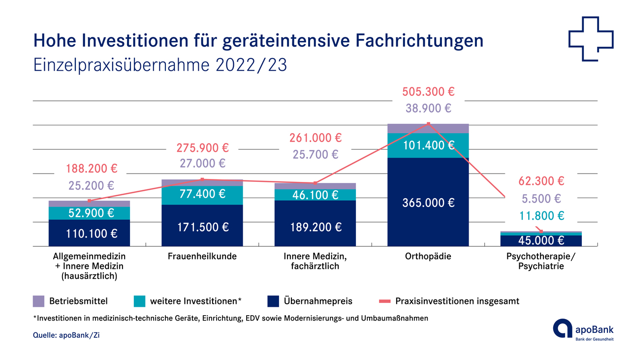 Geräteinvestitionen bei fachärztlichen Existenzgründungen