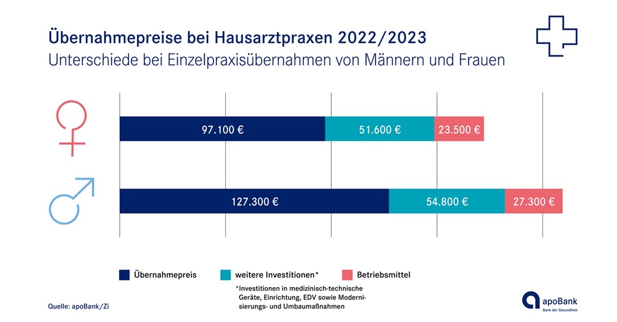 Finanzierung Praxisgründung