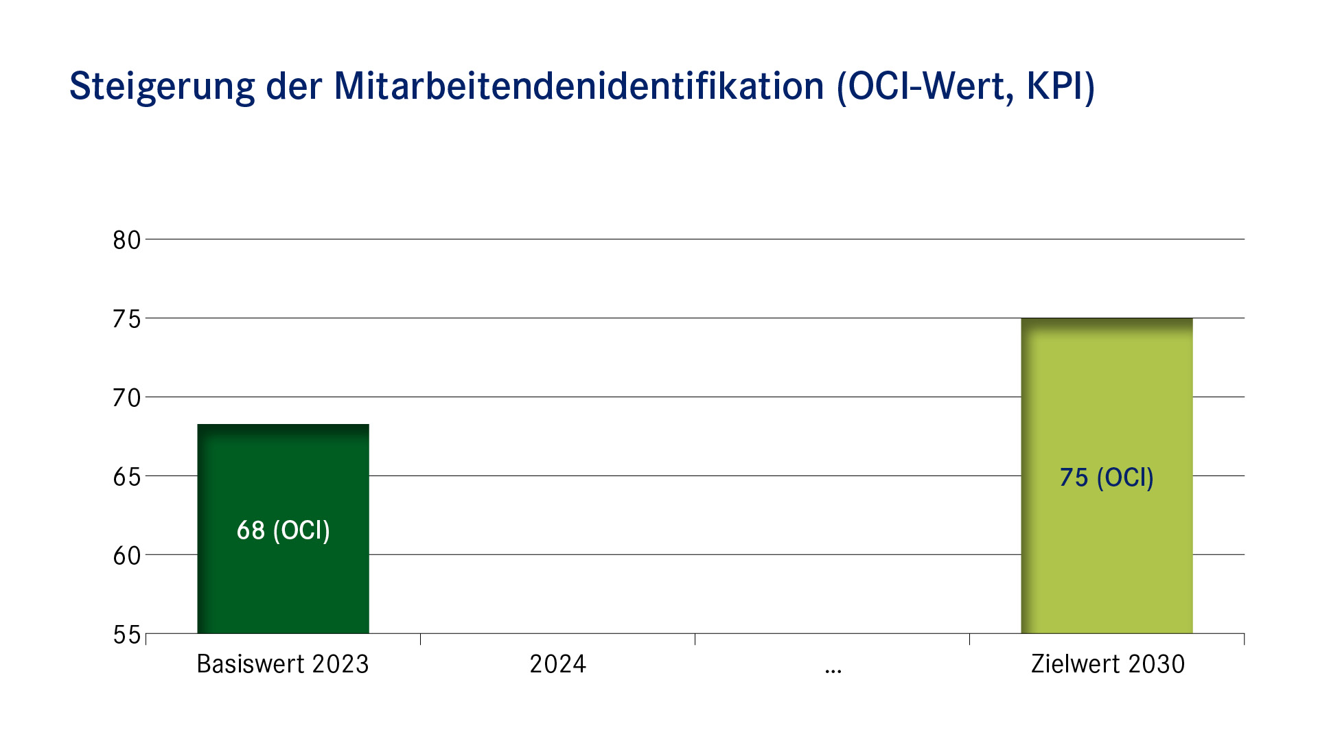 Balkendiagramm: Steigerung der Mitarbeitendenidentifikation