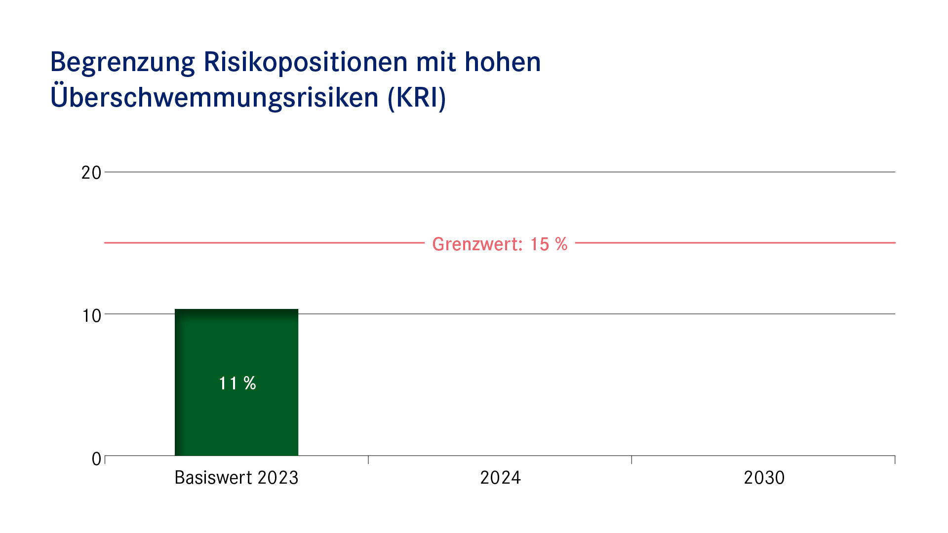 Balkendiagramm: Begrenzung der Risikopositionen mit hohen Überschwemmungsrisiken