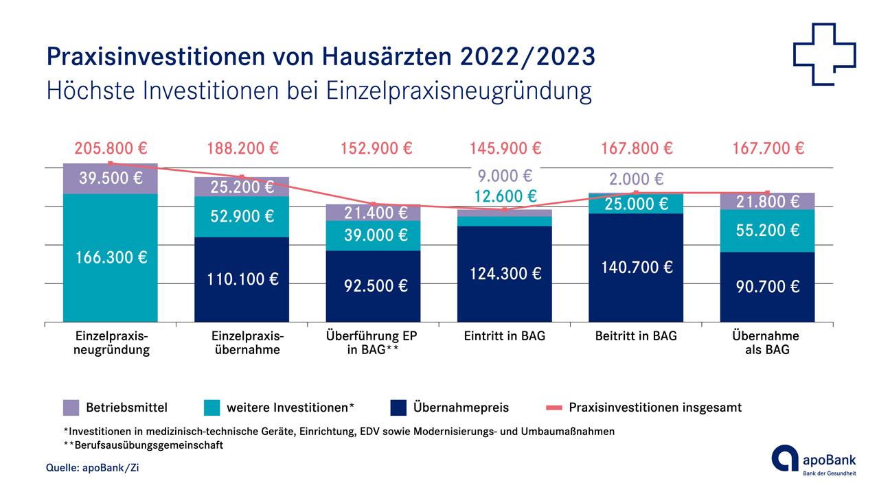 Praxisinvestitionen bei Hausärzten