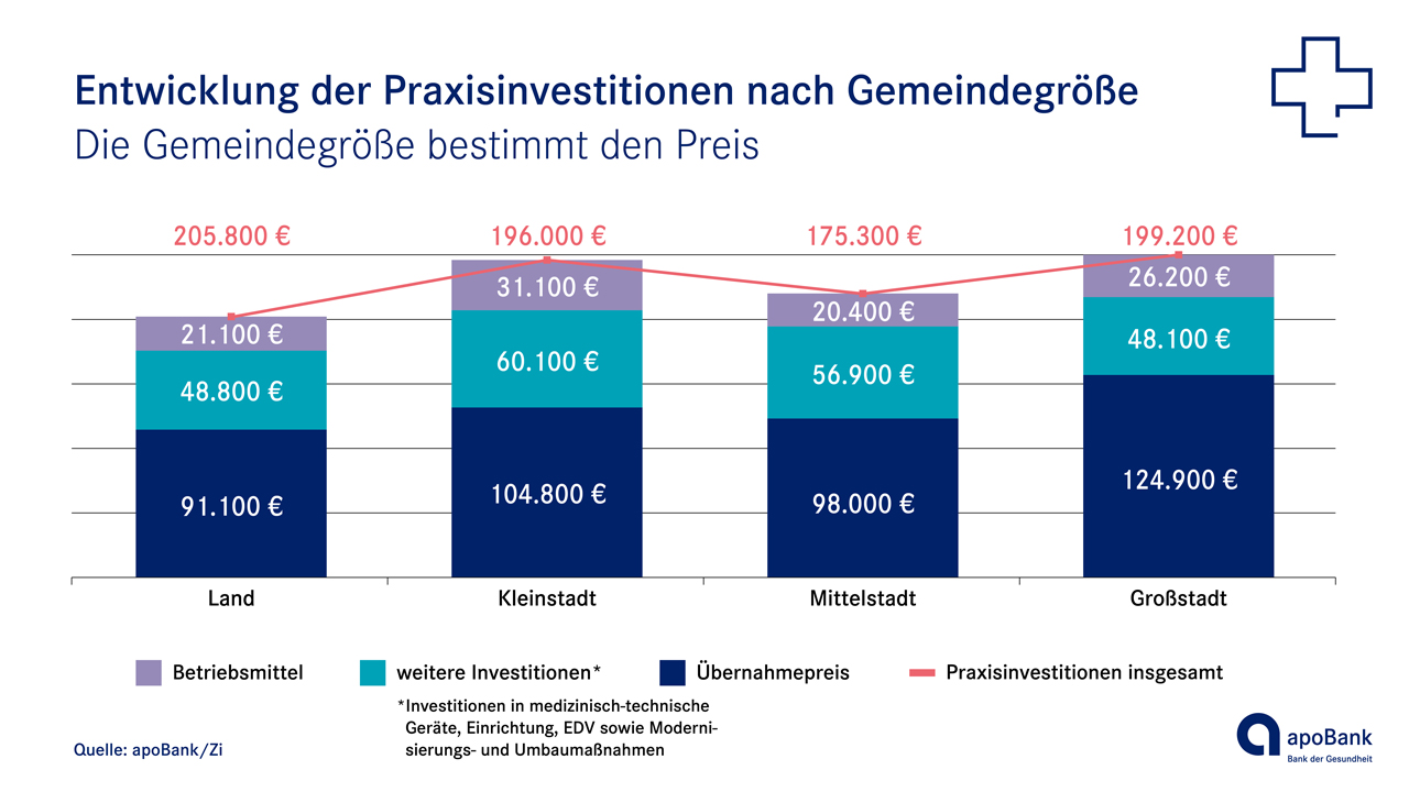 Investitionen bei Hausarztpraxen nach Gemeindegröße