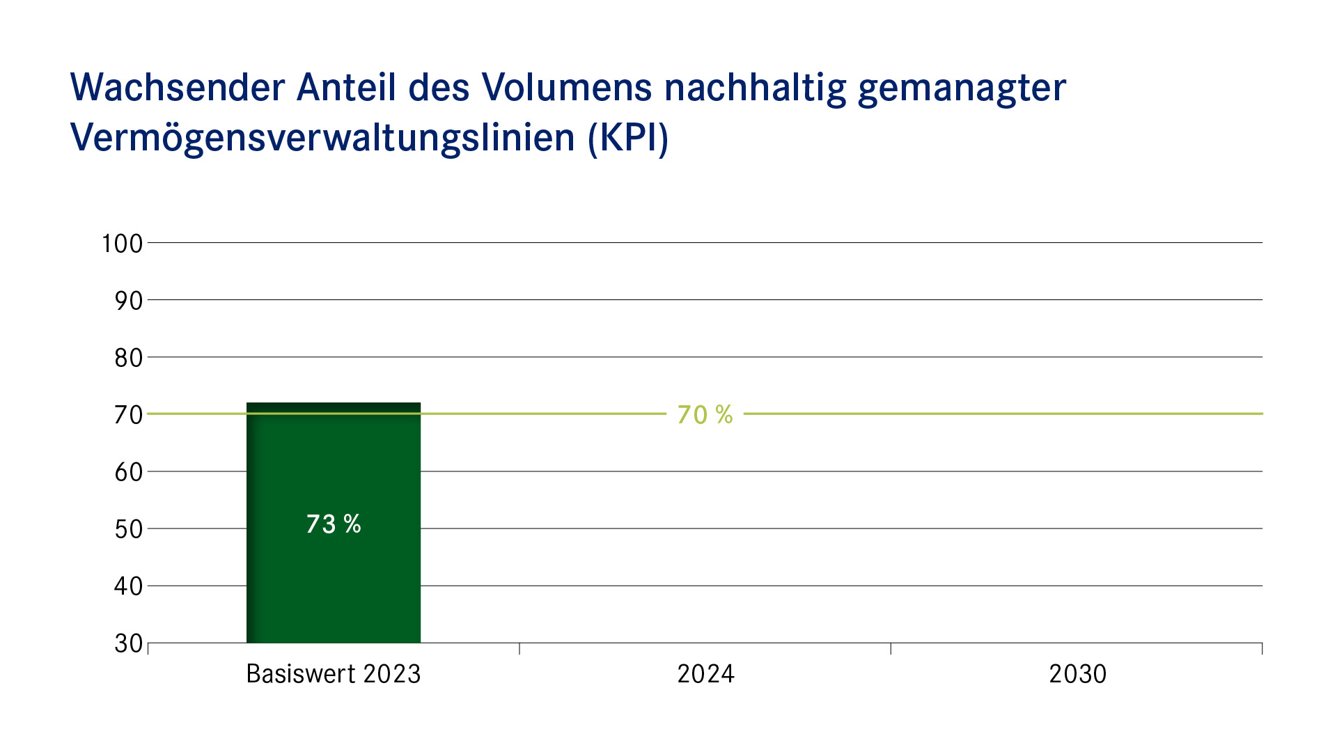 Balkendiagramm: Wachsender Anteil des Volumens nachhaltig gemanagter VV-Linien