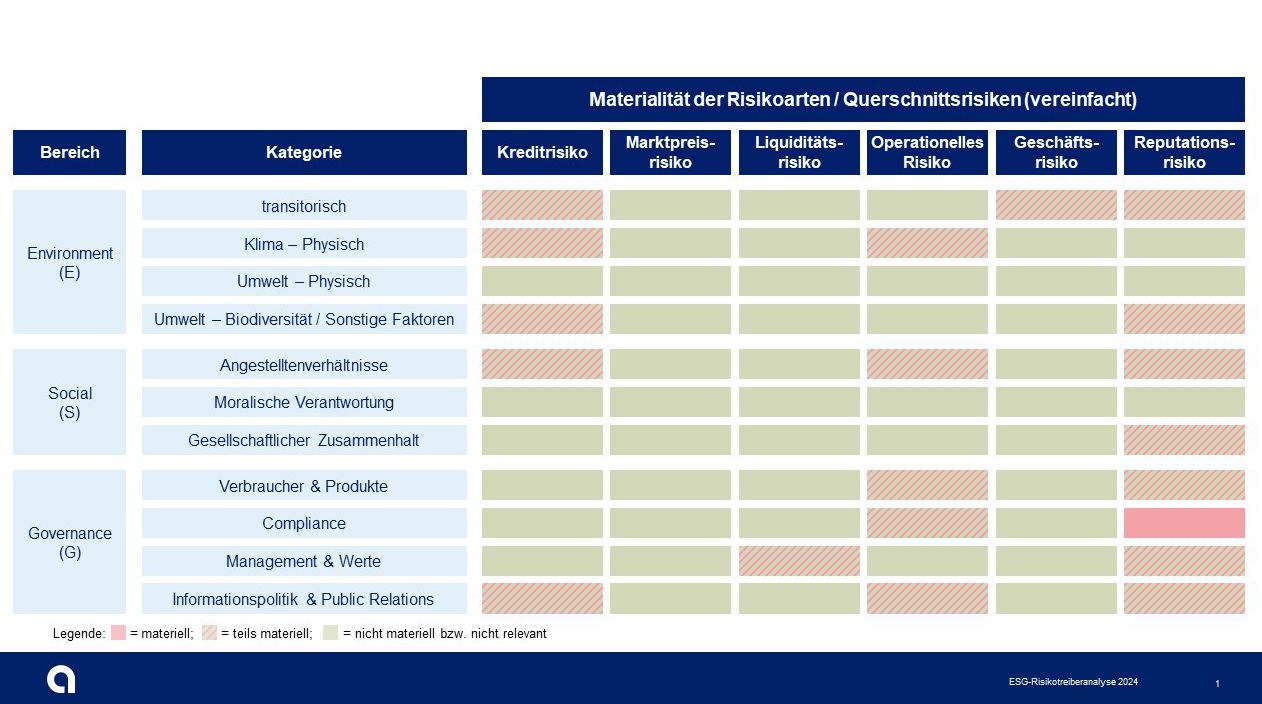 Bild von der Risikotreiberanalyse Nachhaltigkeit in tabellerischer Form