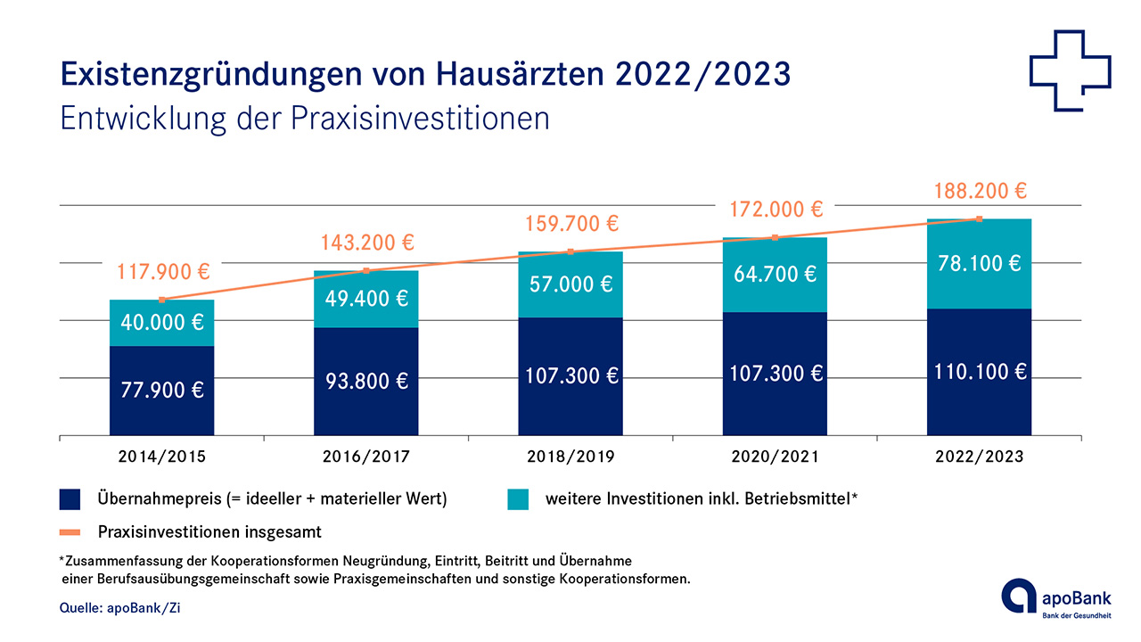 Praxisinvestitionen von Hausarztpraxis-Gründern 