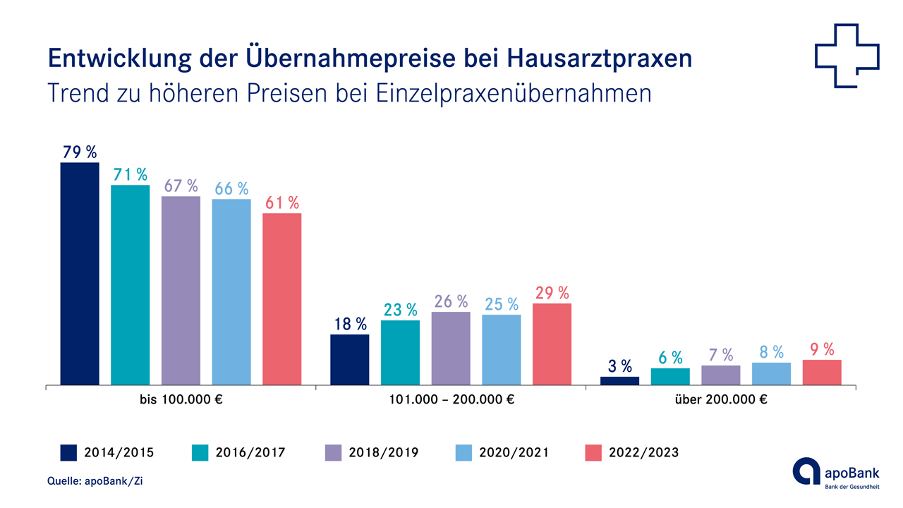 Trend zu hochpreisigen Praxen bei Hausärzten