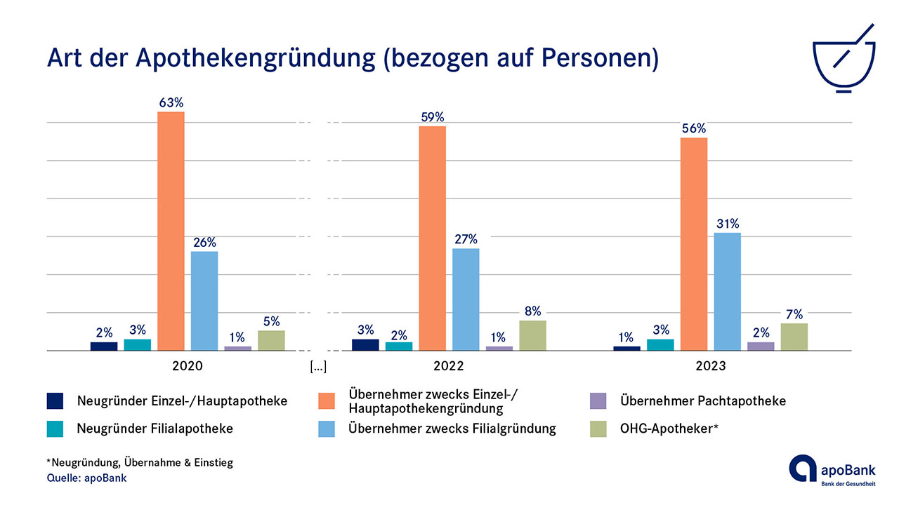 Existenzgrundung Apotheke