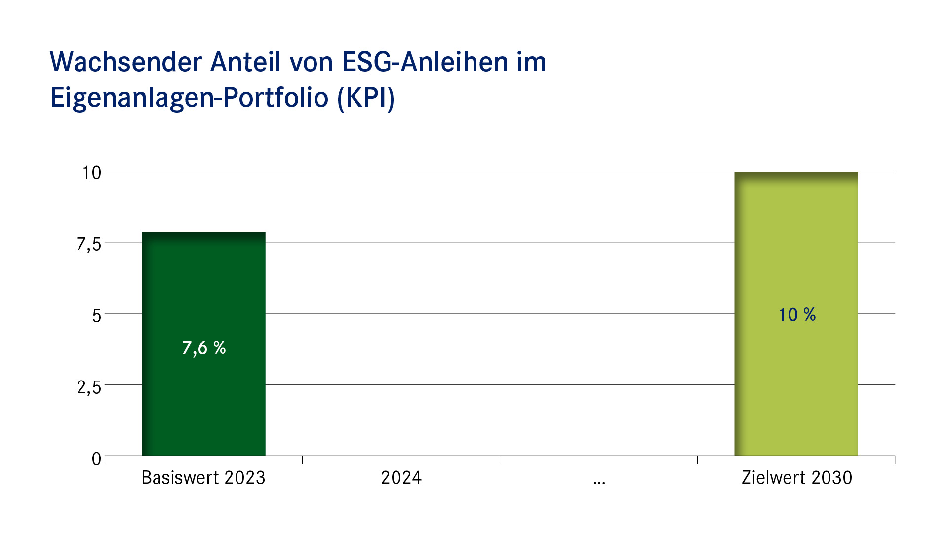 Balkendiagramm: Wachsender Anteil der ESG-Anleihen im Einlagenportfolio