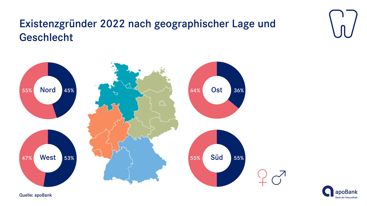 Praxisgründungen von Zahnärztinnen nach Regionen