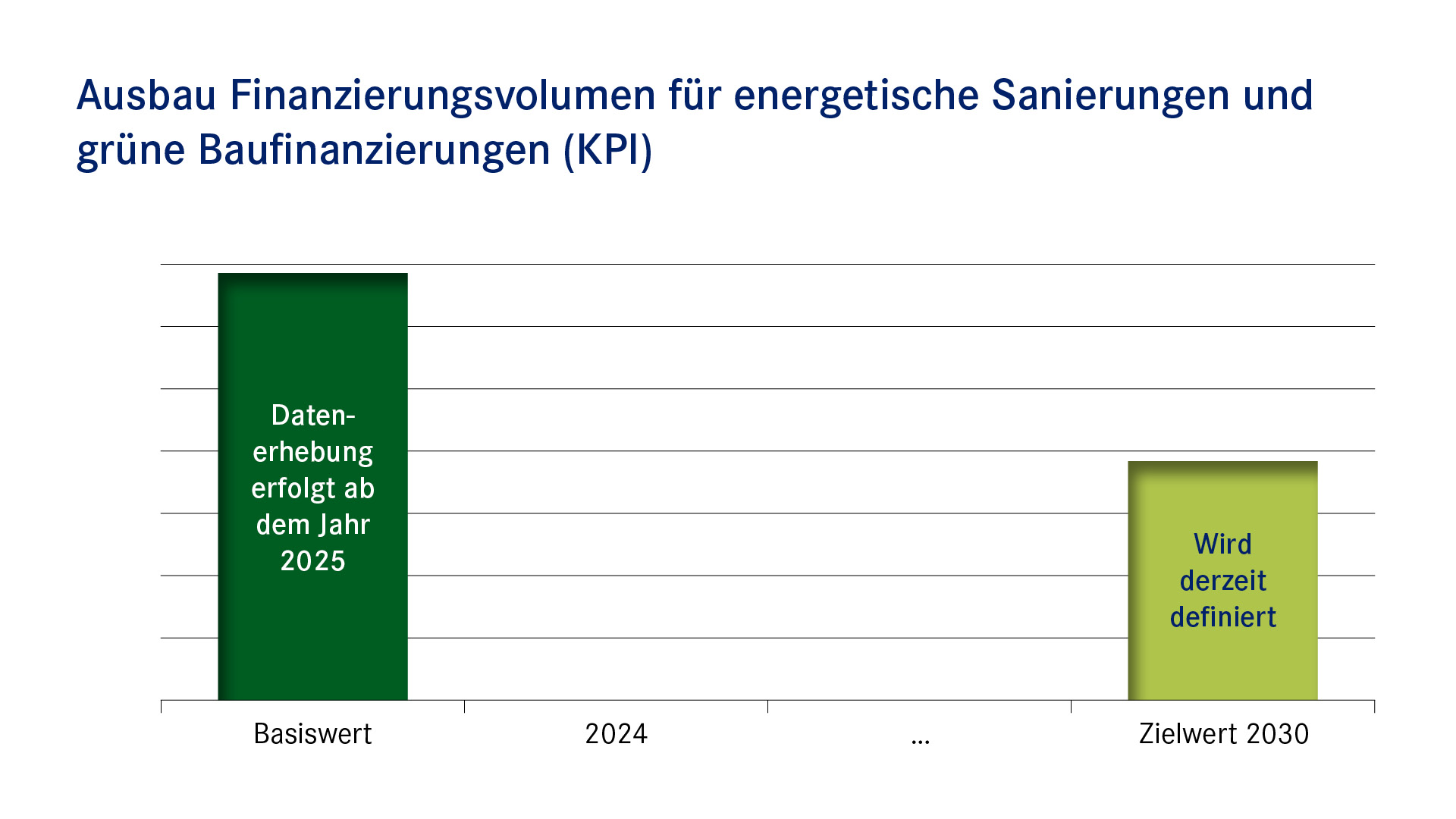 Balkendiagramm Ausbaud des Finanzierungsvolumens für energetische Sanierungen und grüne Baufinanzierung