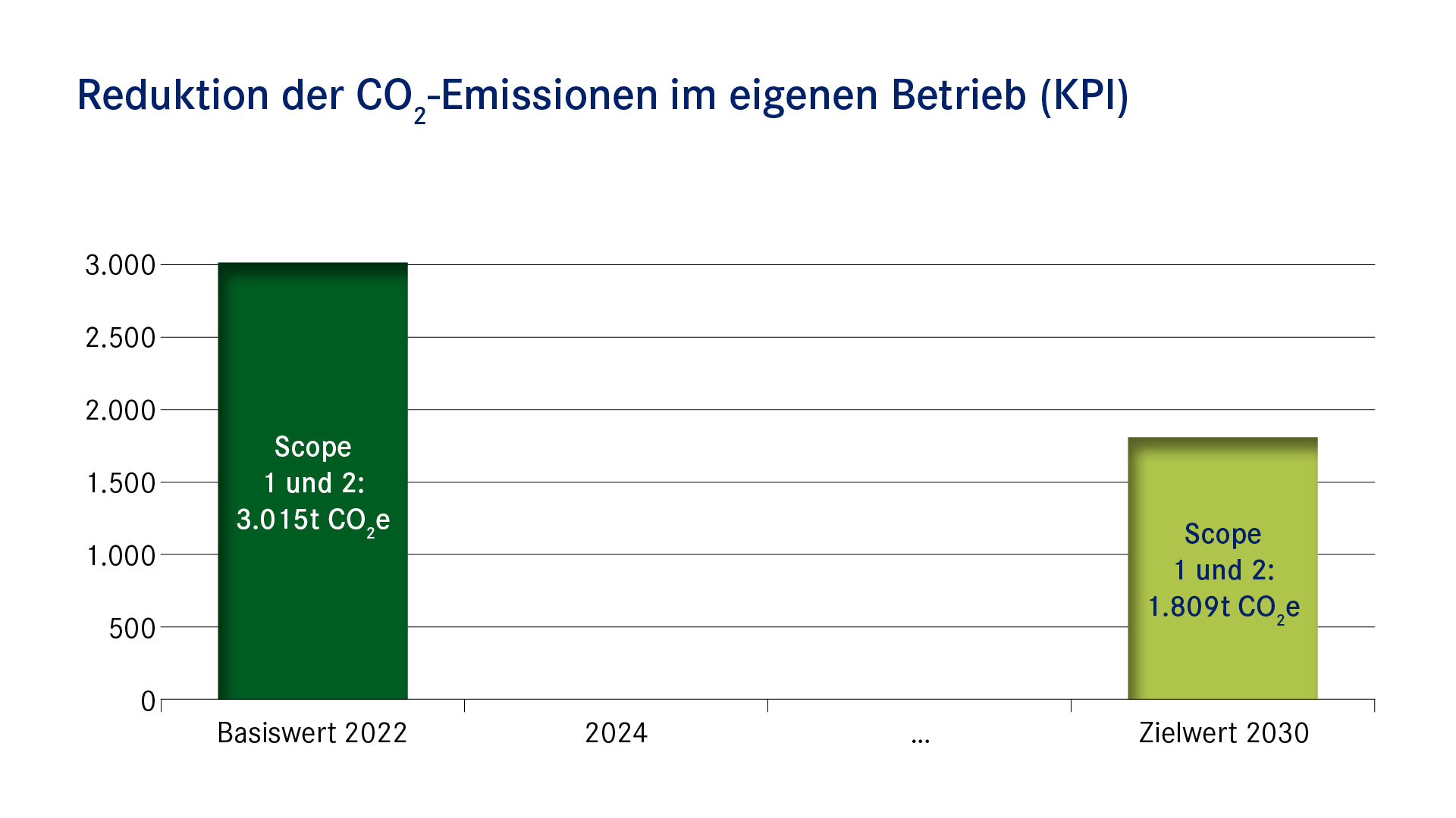 Balkendiagramm: Reduktion der CO2 Emissionen im eigenen Betrieb