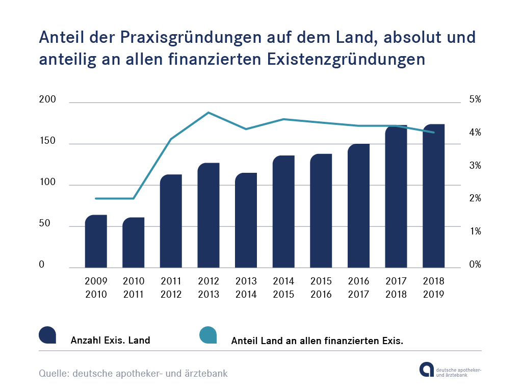 Praxisgründungen der letzten 10 Jahre auf dem Land