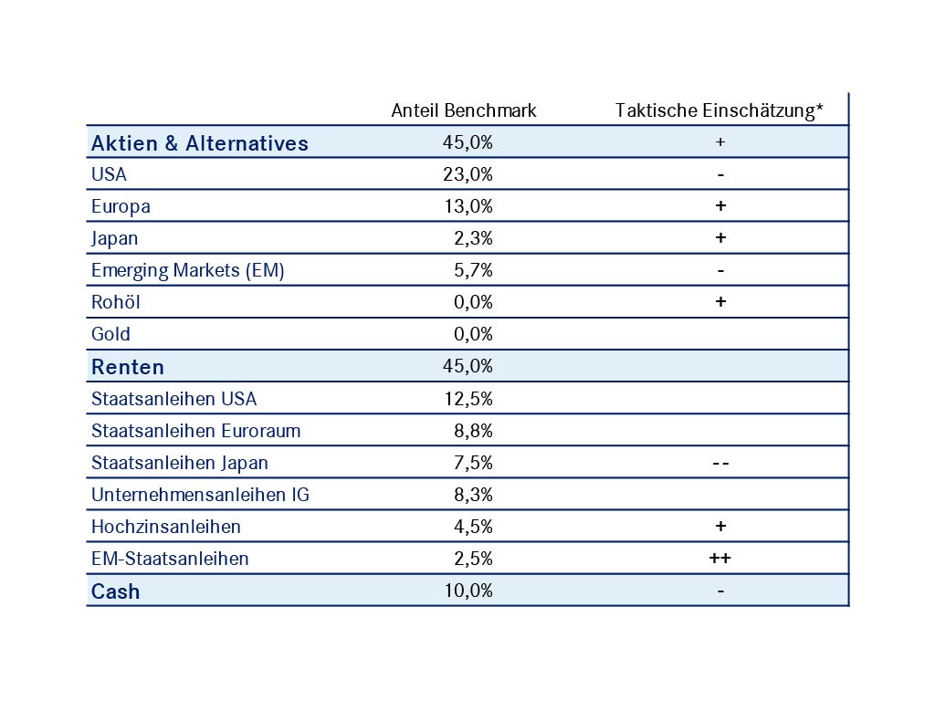 Grafik mit Kennzahlen