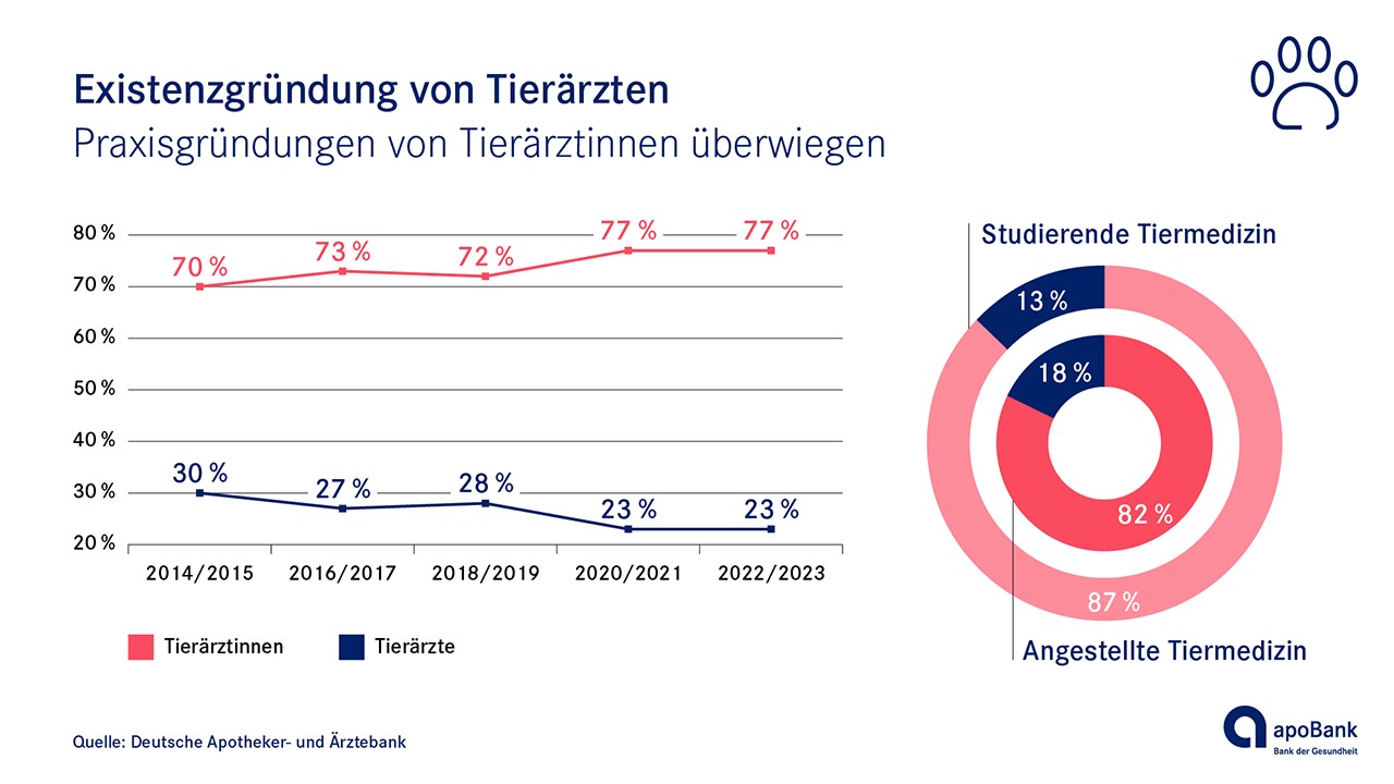 Frauen als Tierärztin