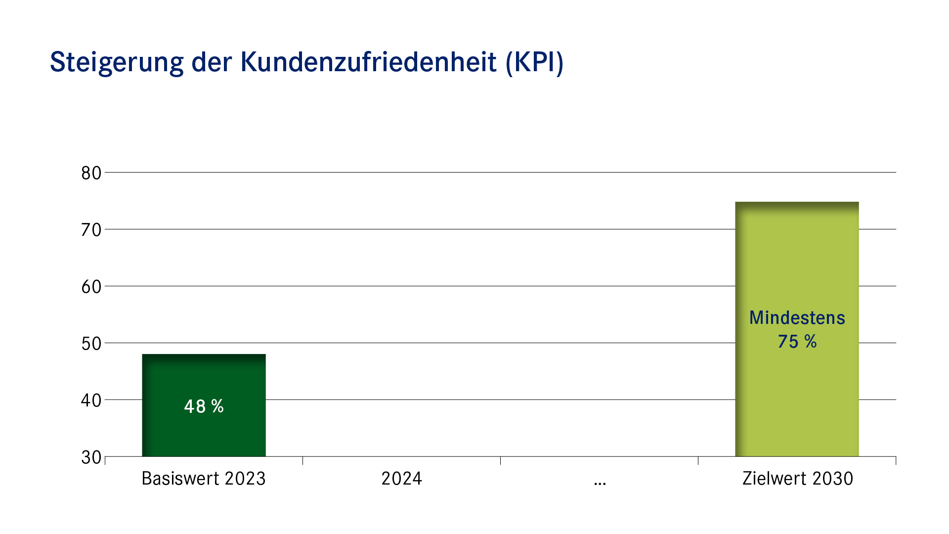 Balkendiagramm: Steigerung der Kundenzufriedenheit