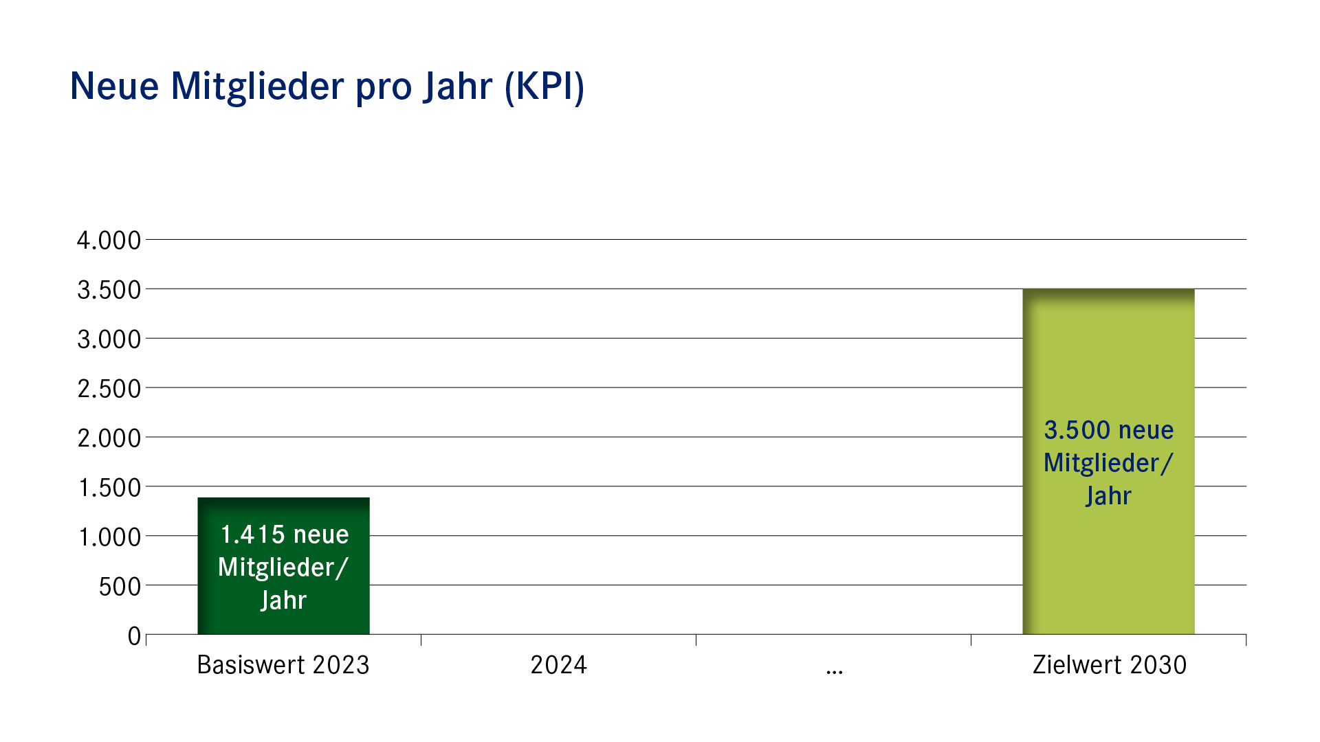 Balkendiagramm: Neue Mitglieder pro Jahr