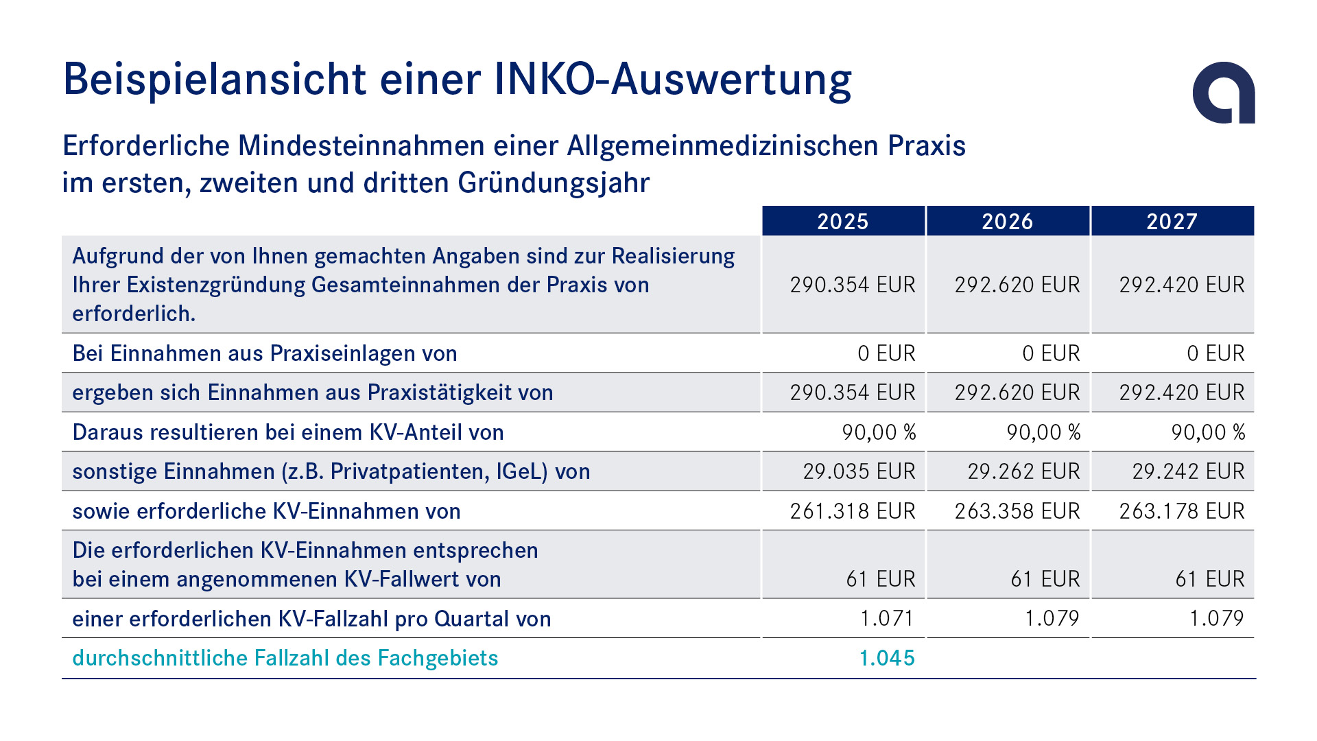 Eine INKO-Beispielrechnung der apoBank für Dr. Dermatologe