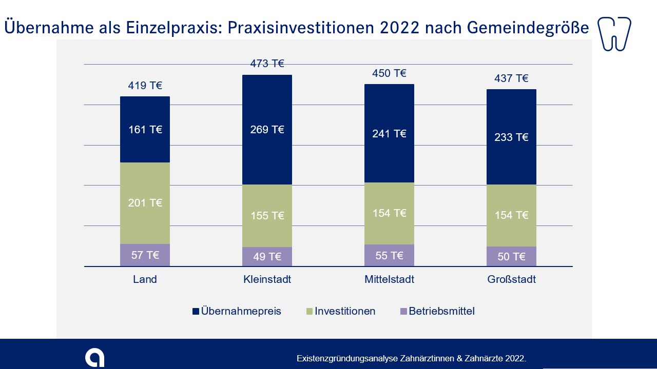 Übernahmepreise für Zahnarztpraxen auf dem Land