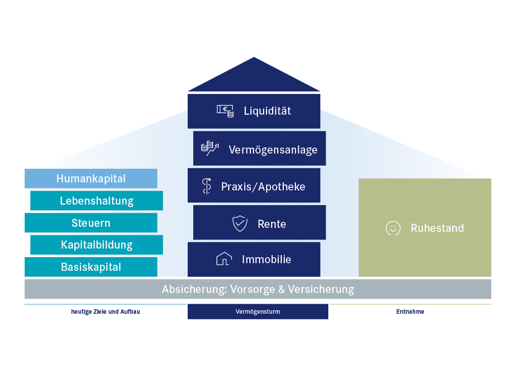 Bausteine des Vermögensturms