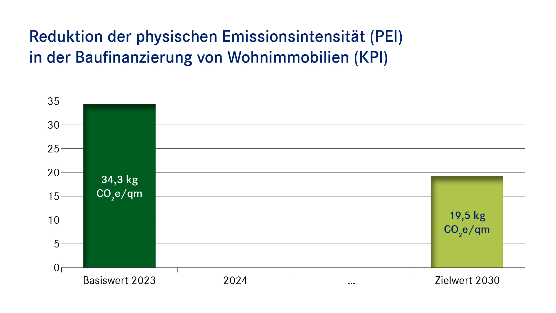 Balkendiagramm: Reduktion der physischen Emissionsintensität (PEI) in der Baufinanzierung