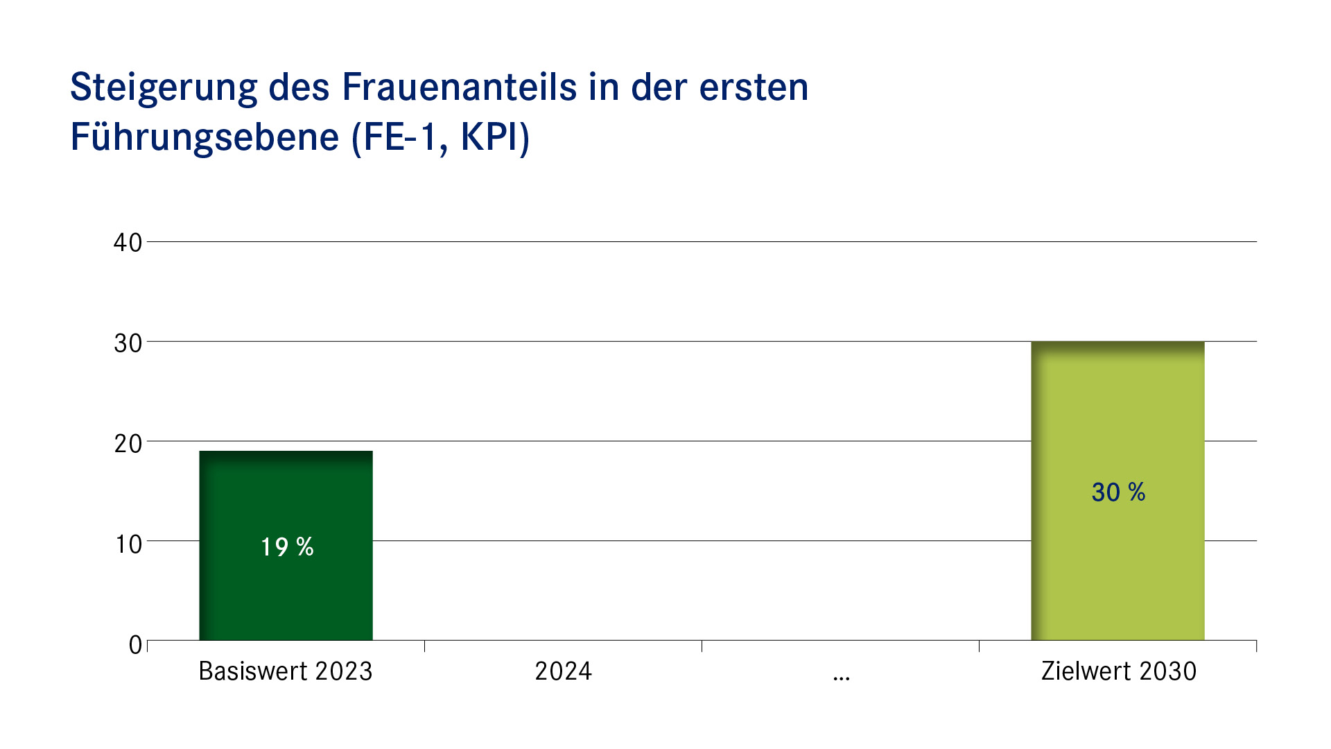 Balkendiagramm: Steigerung des Frauenanteils in der ersten Führungsebene