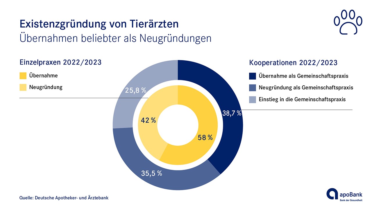 Einzelpraxis versus Kooperation bei Tierärzten