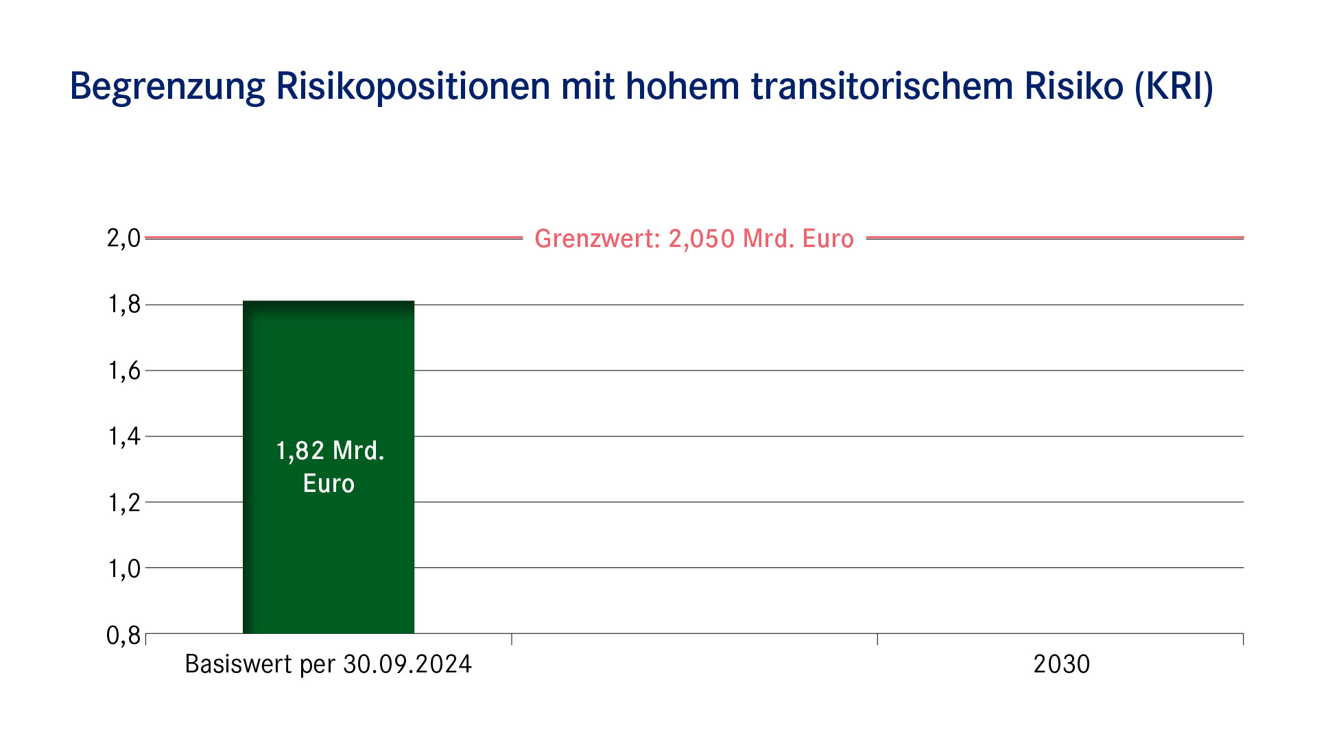 Balkendiagramm: Begrenzung der Risikopositionen mit hohem transitorischen Risiko (KRI)