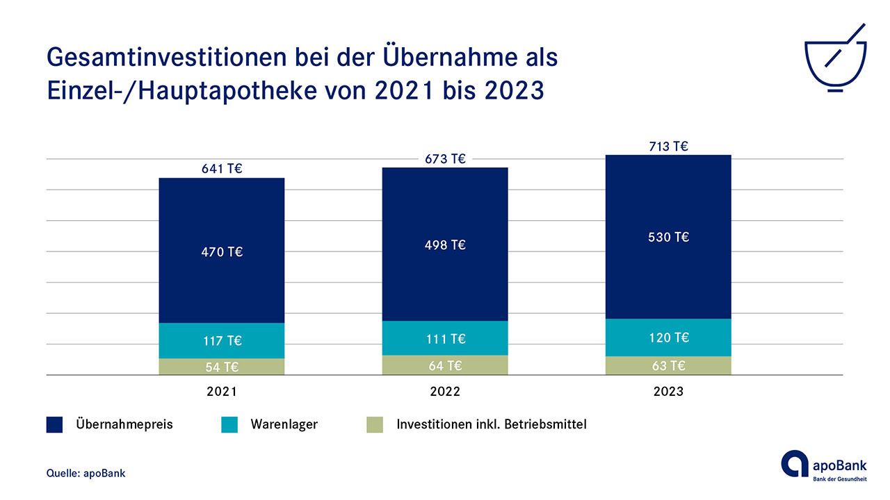 Die apoBank-Analyse zu den Existenzgründungen der Apotheker