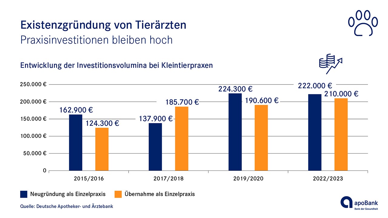 Tierärzte: Praxisgründungen 2022/23