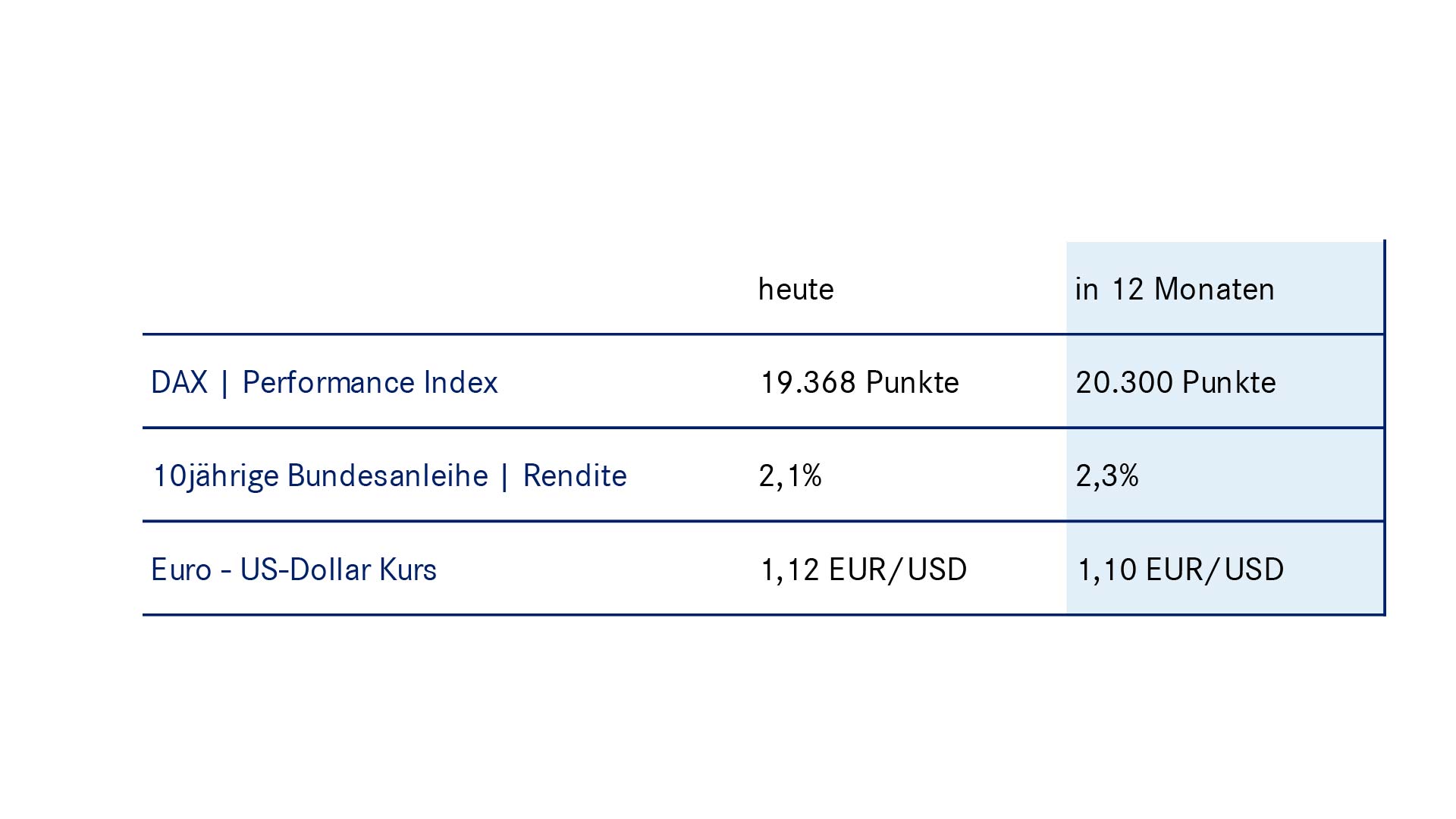 Grafik mit Kennzahlen