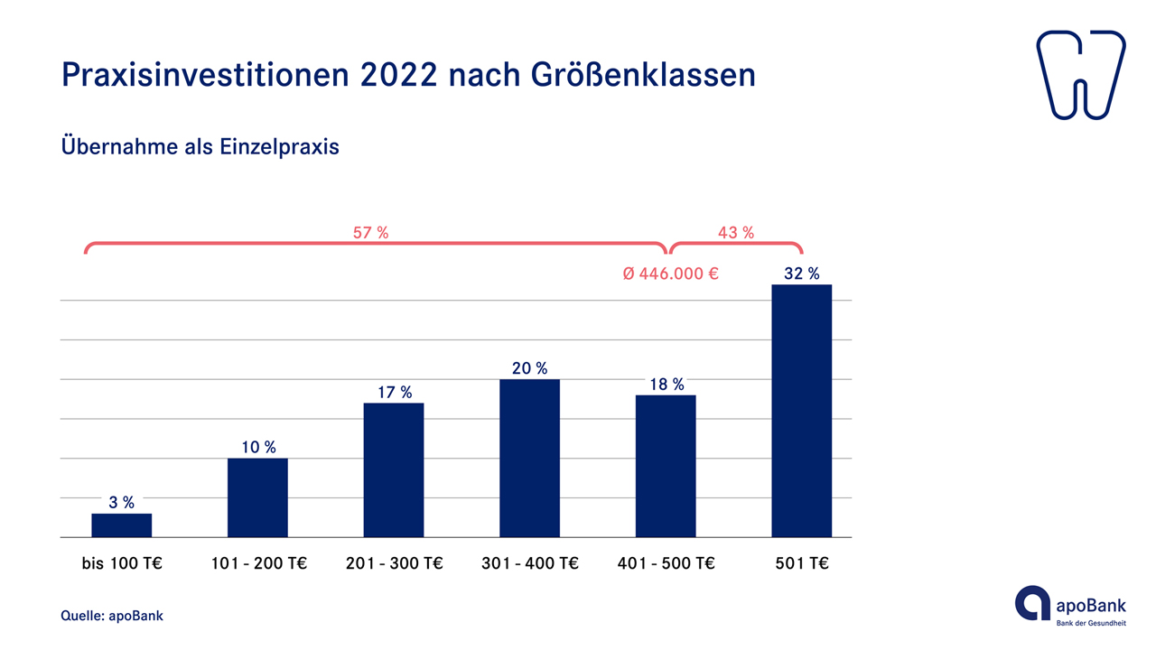 Grosse Spanne zwischen den getätigten Preisinvestitionen