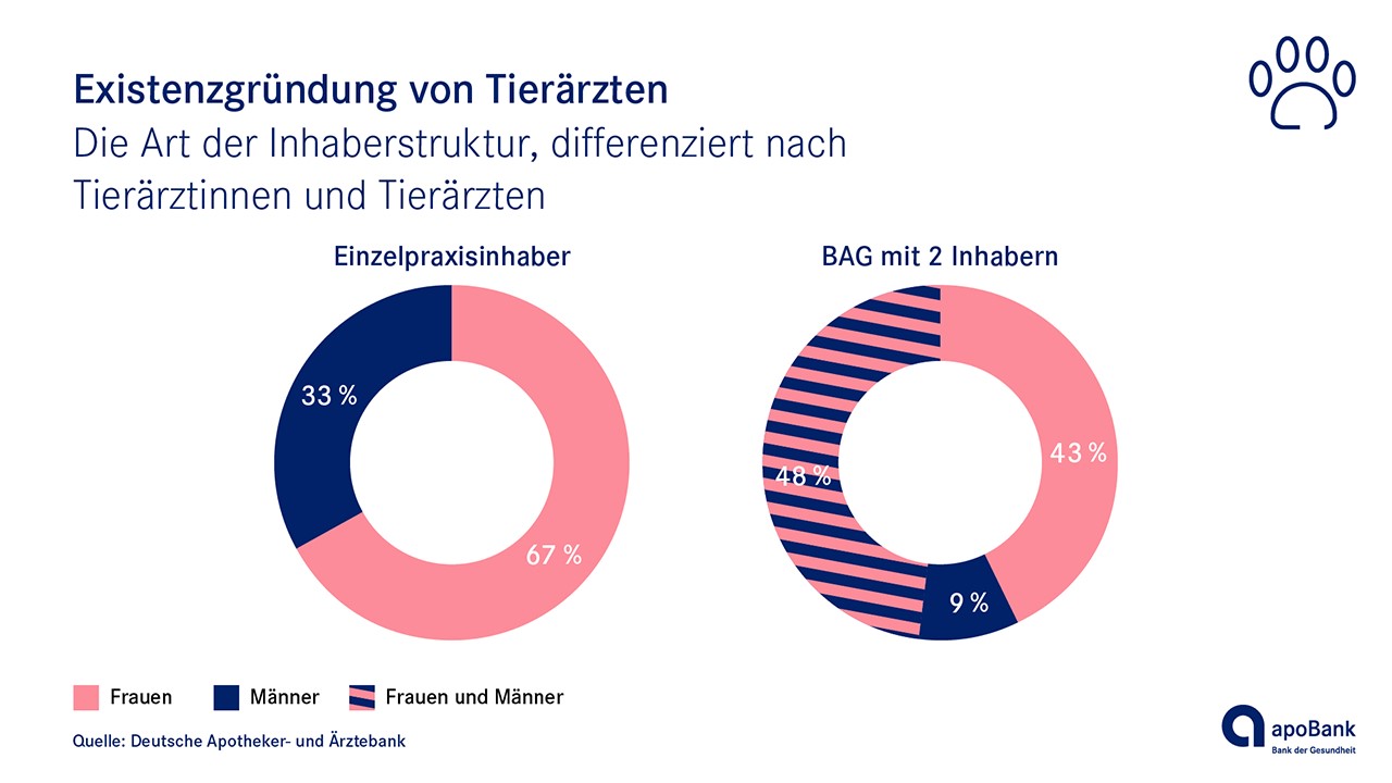 Inhaberstruktur bei Tierarztpraxen