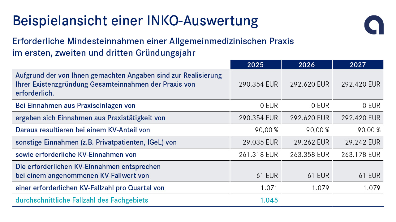 Eine INKO-Beispielrechnung der apoBank für Dr. Dermatologe