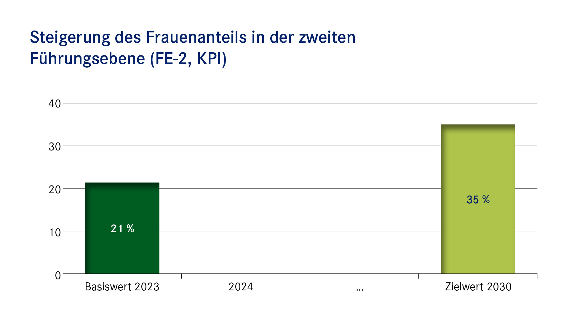 Balkendiagramm: Steigerung des Frauenanteils in der zweiten Führungsebene