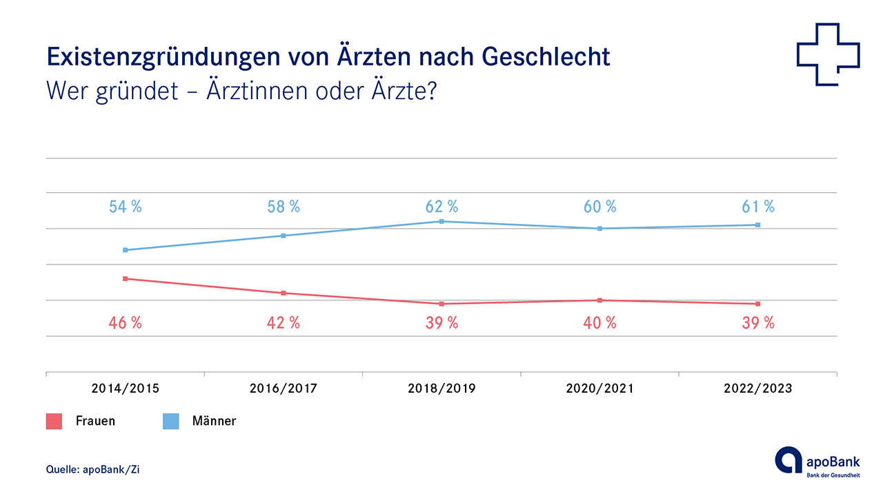 Gründungen von Ärztinnen und Ärzten 2022/2023