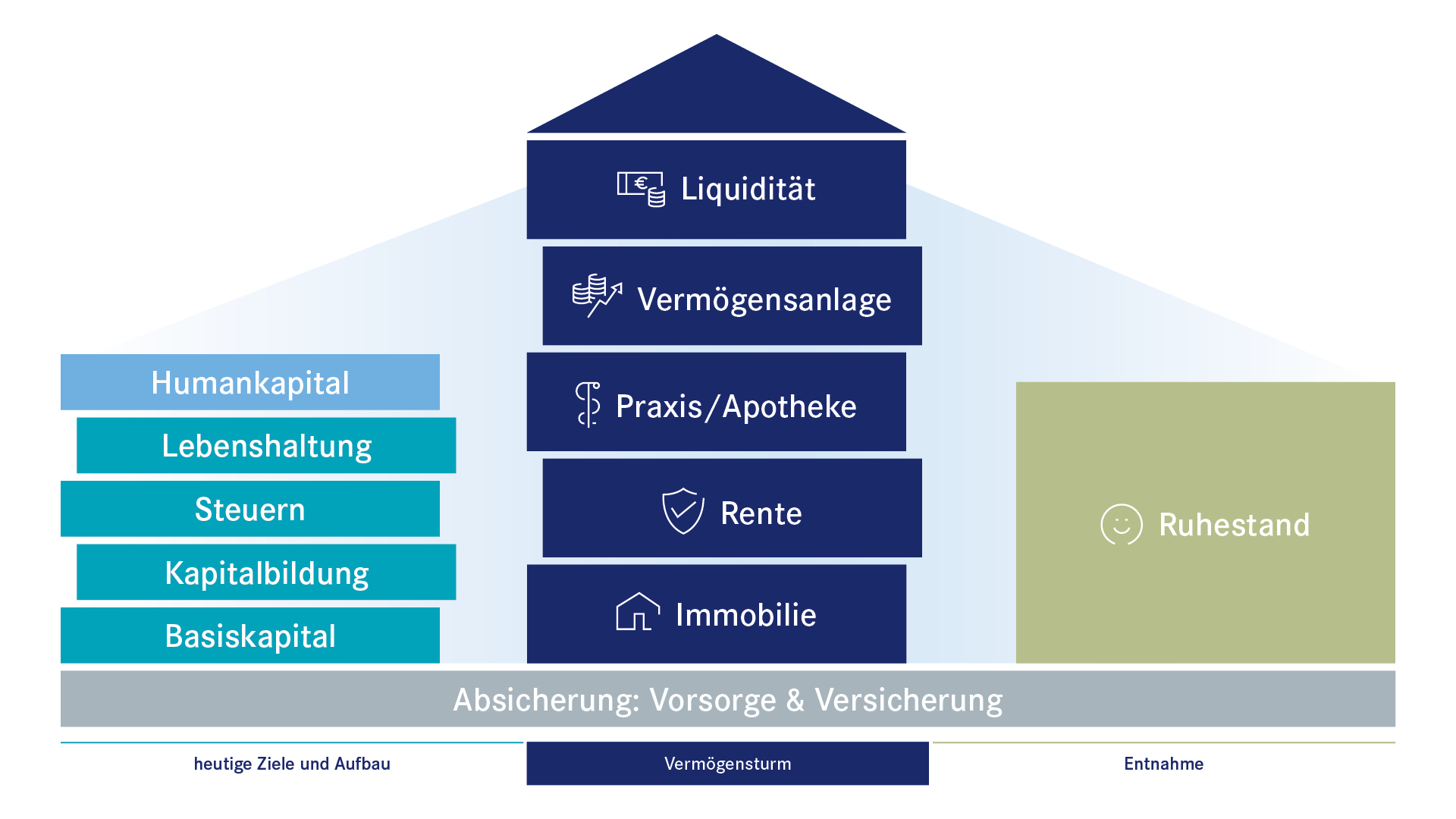 Bausteine des Vermögensturms