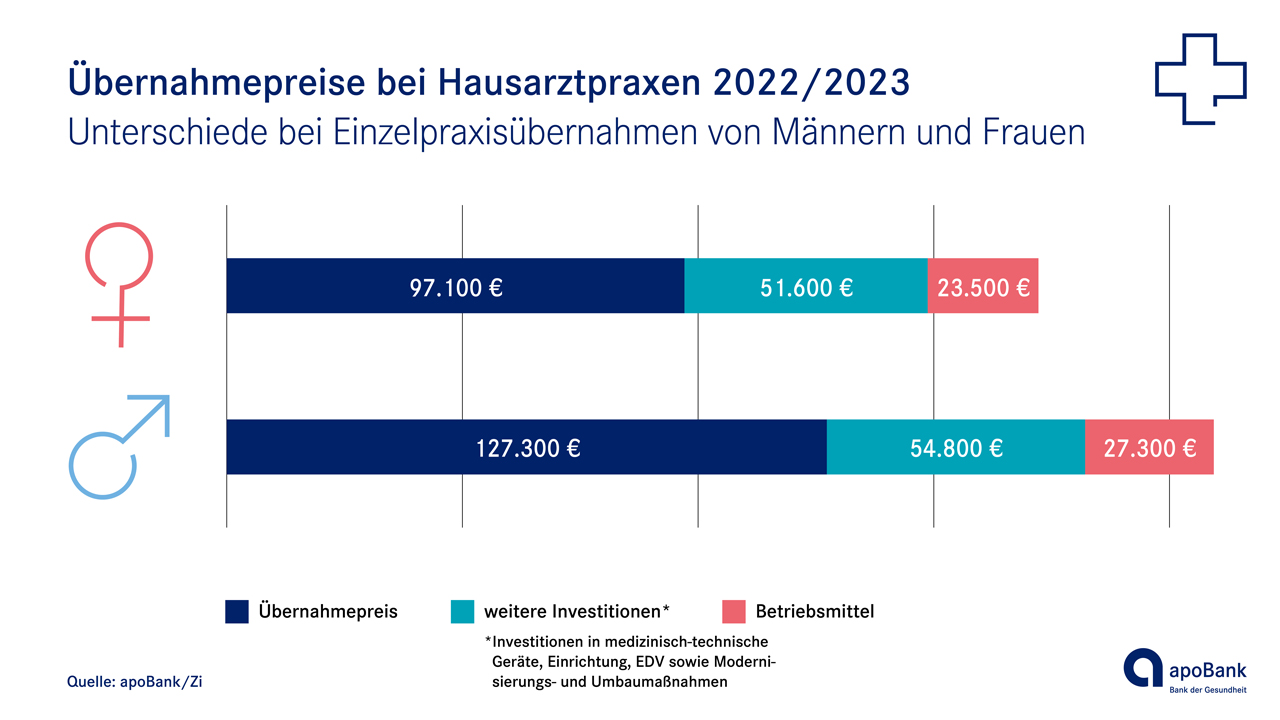 Investitionsverhalten von Frauen und Männern